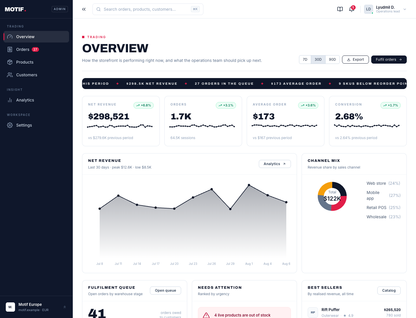 Motif Admin overview dashboard with KPI cards, revenue chart, channel mix and fulfilment queue