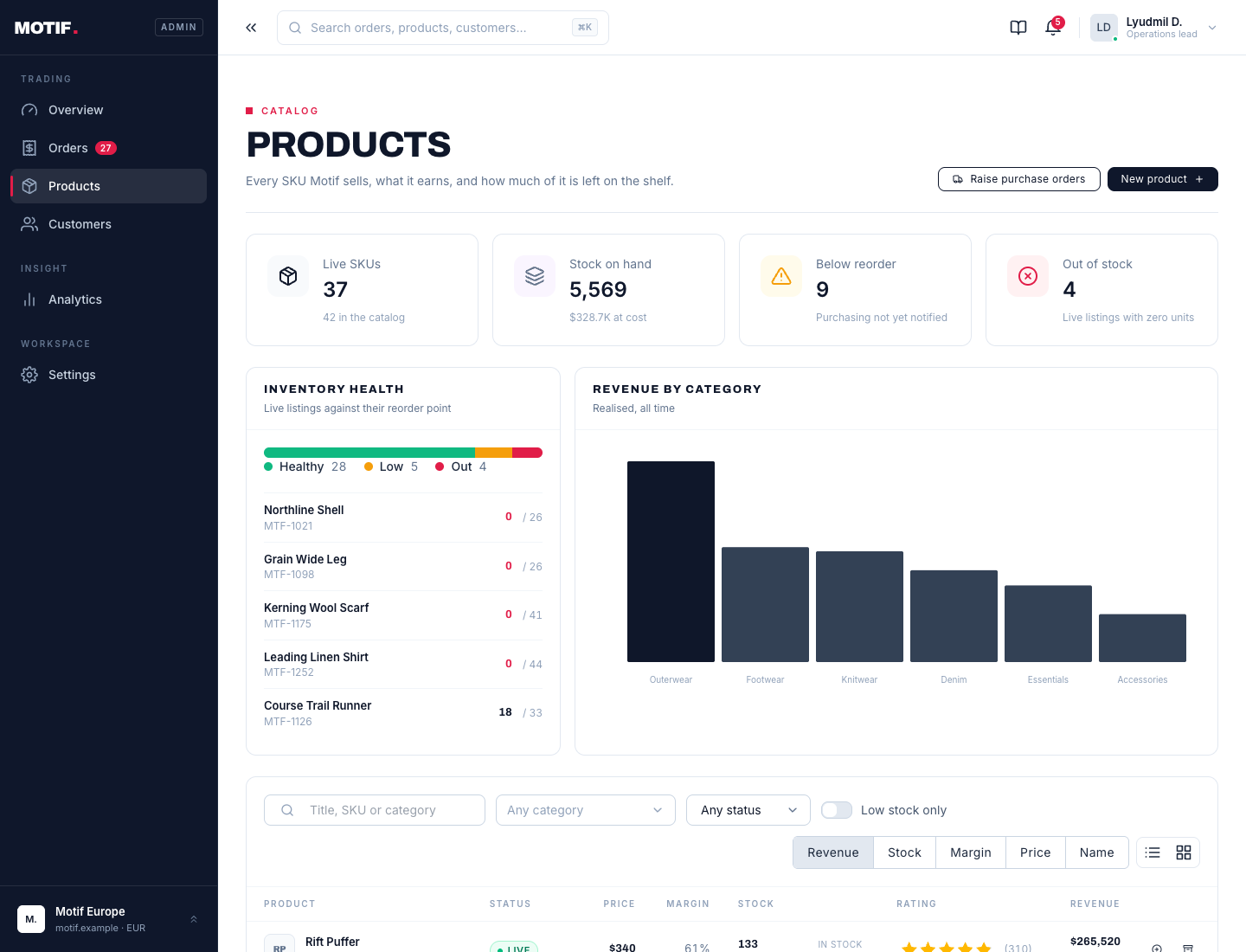 Motif Admin products page with inventory health, category revenue and a sortable product data table